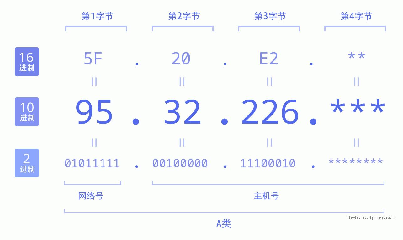 IP地址:95.32.226 数据结构图 二进制 十进制 十六进制 IPv4: 95.32.226 网络类型 网络号 主机号