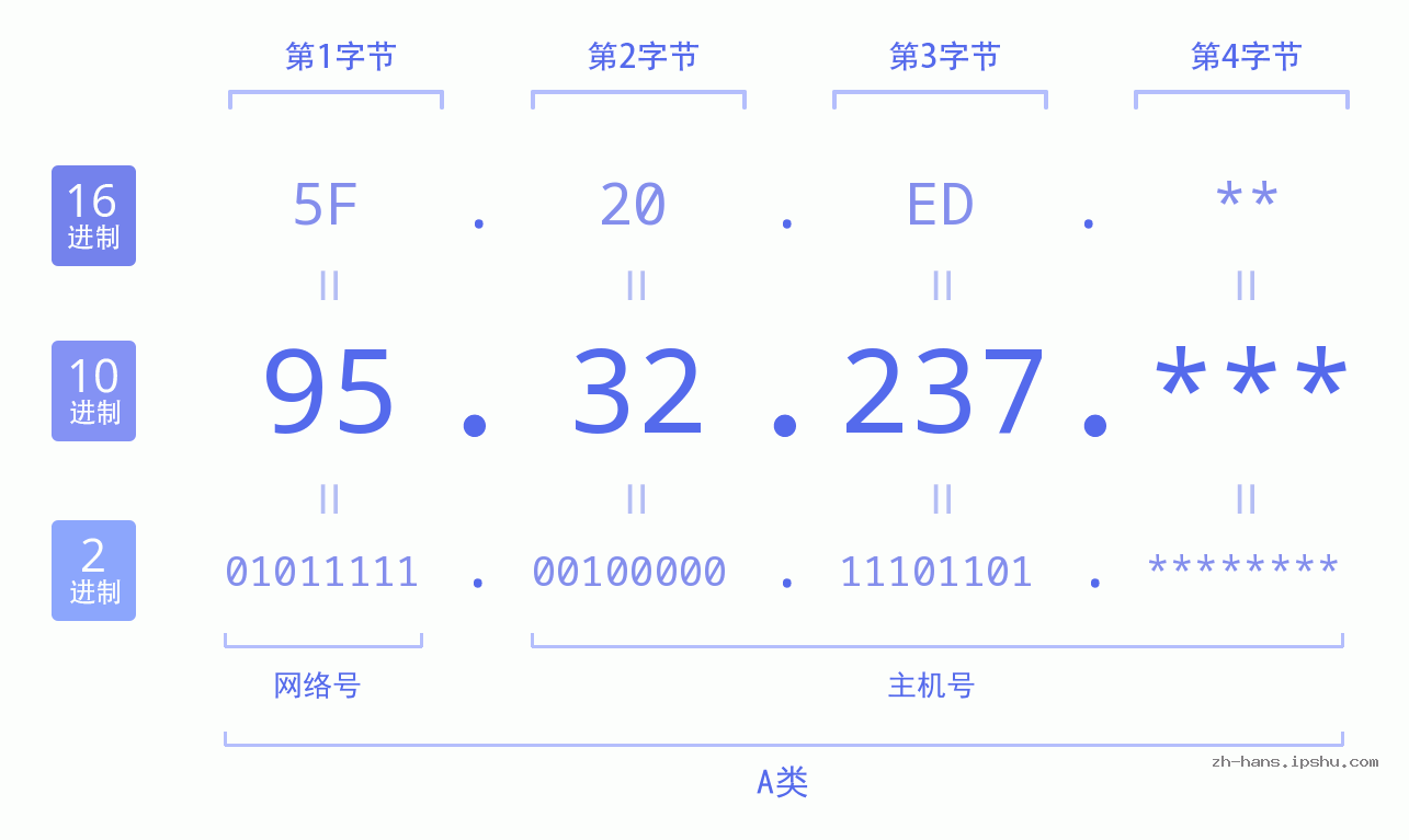 IP地址:95.32.237 数据结构图 二进制 十进制 十六进制 IPv4: 95.32.237 网络类型 网络号 主机号