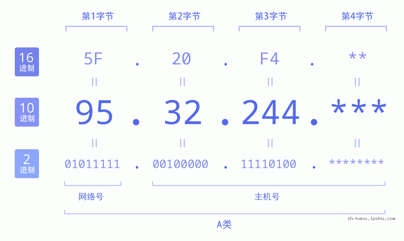 IPv4: 95.32.244 网络类型 网络号 主机号