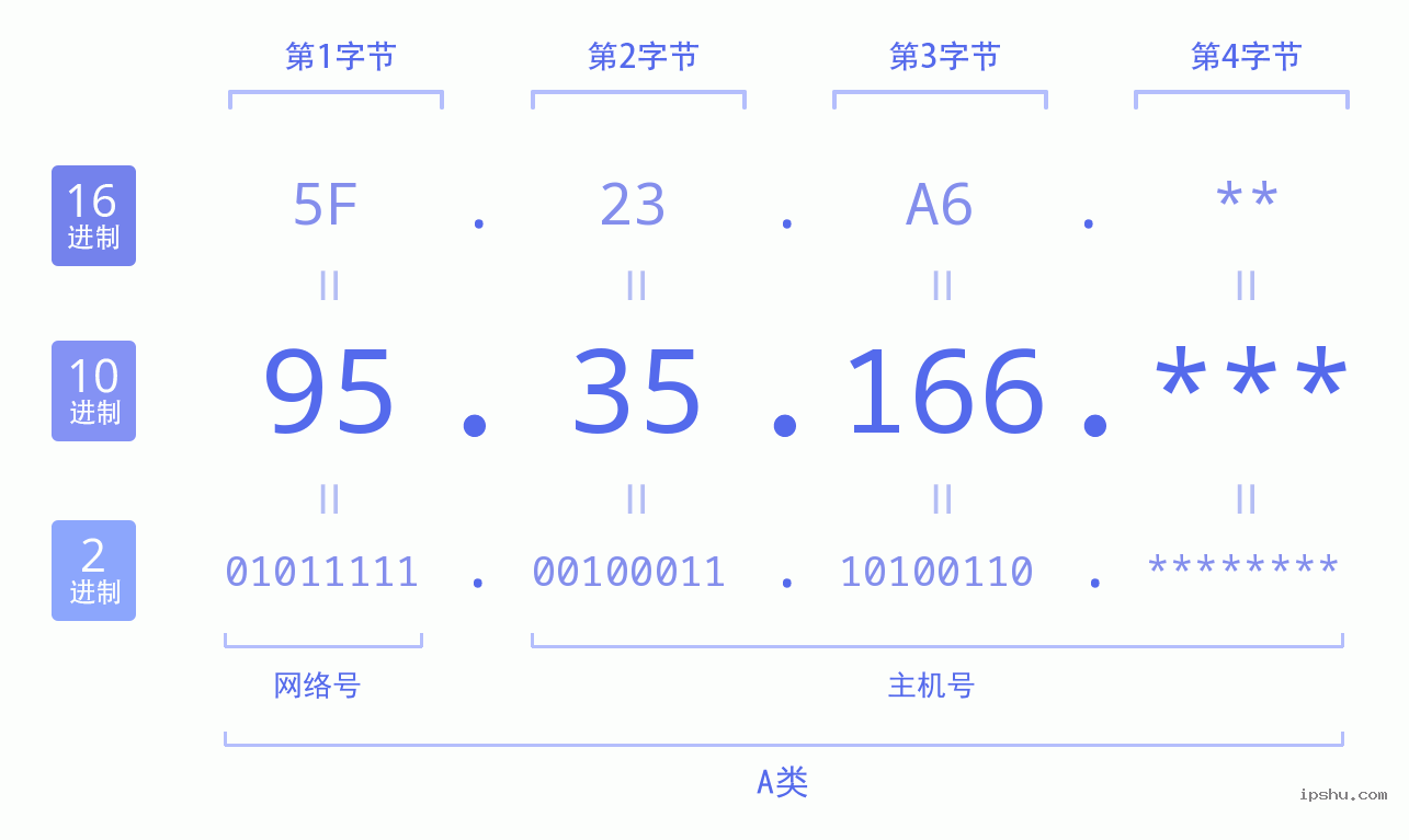 IPv4: 95.35.166 网络类型 网络号 主机号