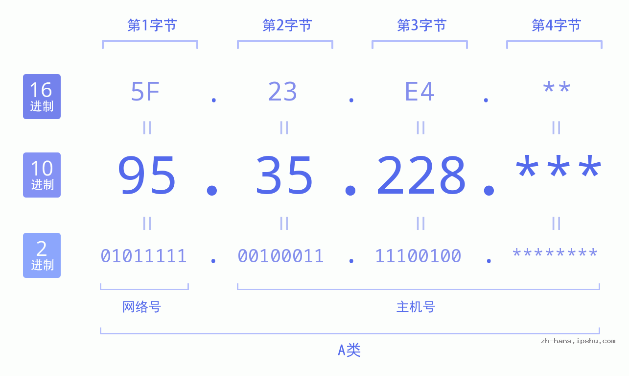 IP地址:95.35.228 数据结构图 二进制 十进制 十六进制 IPv4: 95.35.228 网络类型 网络号 主机号