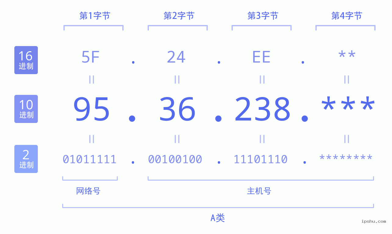 IPv4: 95.36.238 网络类型 网络号 主机号