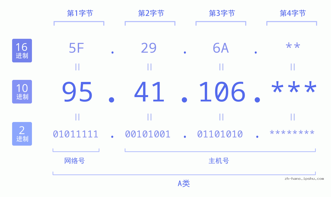 IP地址:95.41.106 数据结构图 二进制 十进制 十六进制 IPv4: 95.41.106 网络类型 网络号 主机号