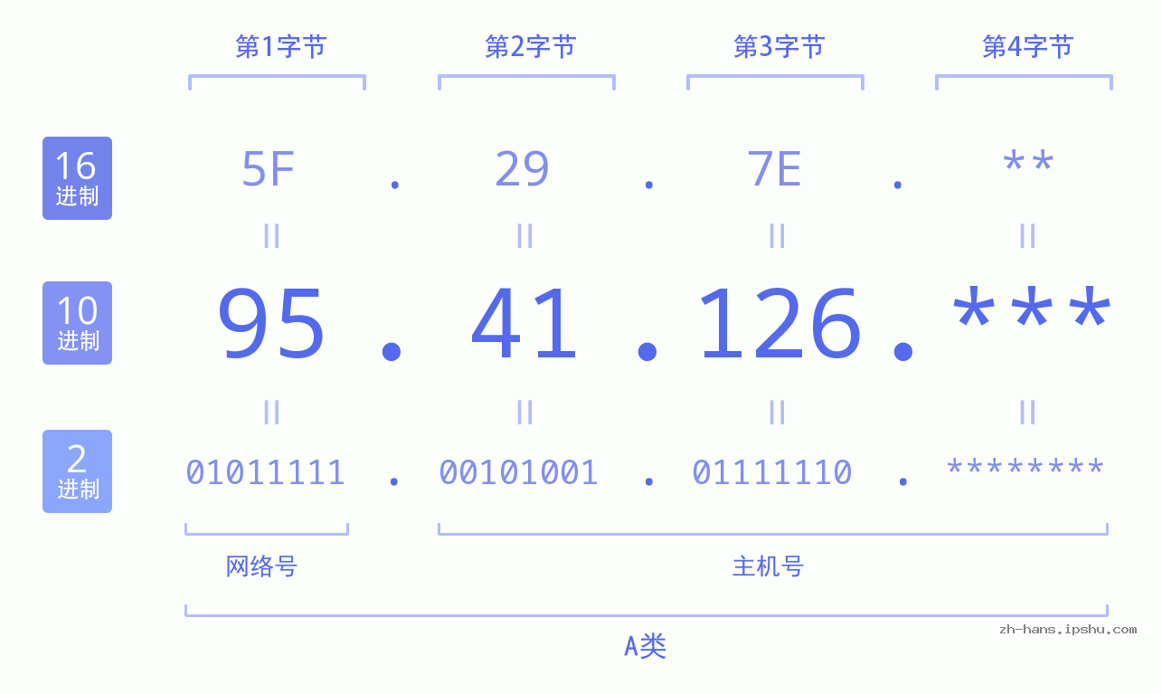 IP地址:95.41.126 数据结构图 二进制 十进制 十六进制 IPv4: 95.41.126 网络类型 网络号 主机号