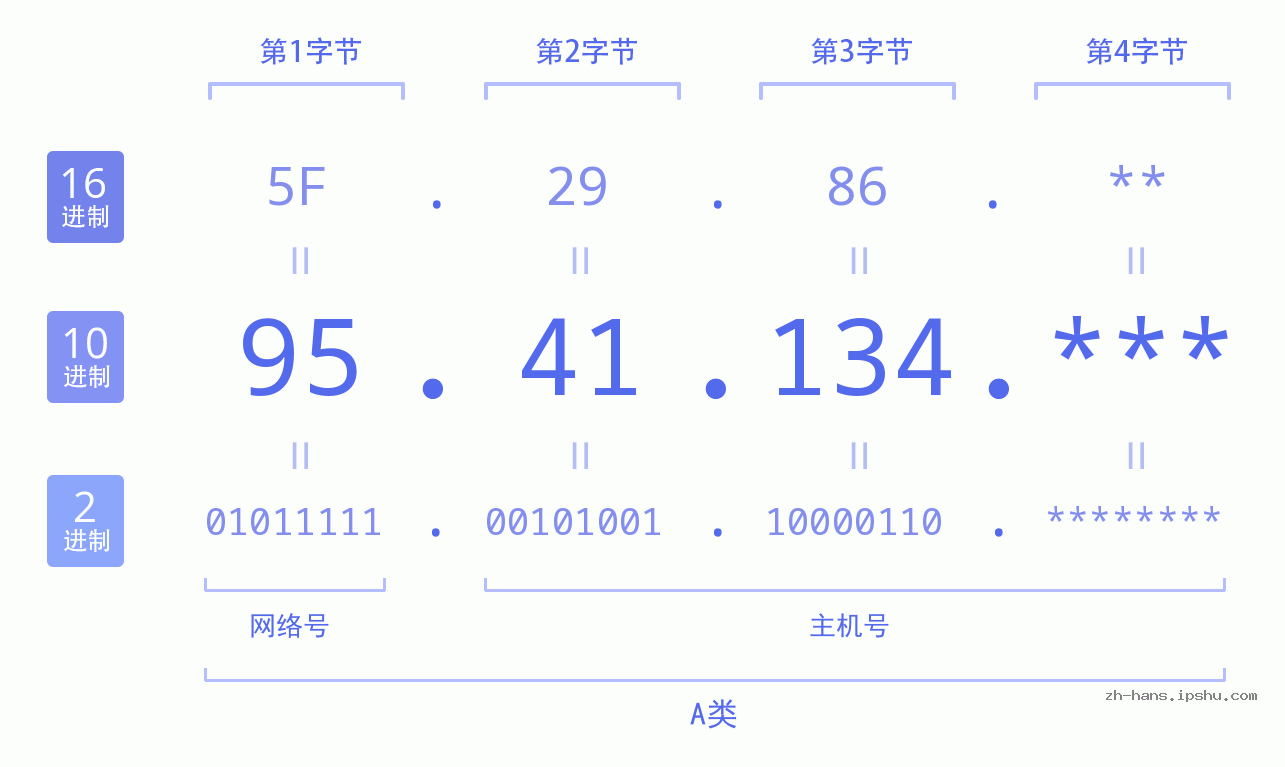 IP地址:95.41.134 数据结构图 二进制 十进制 十六进制 IPv4: 95.41.134 网络类型 网络号 主机号