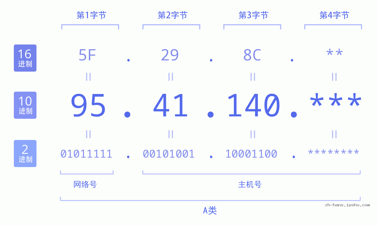 IP地址:95.41.140 数据结构图 二进制 十进制 十六进制 IPv4: 95.41.140 网络类型 网络号 主机号