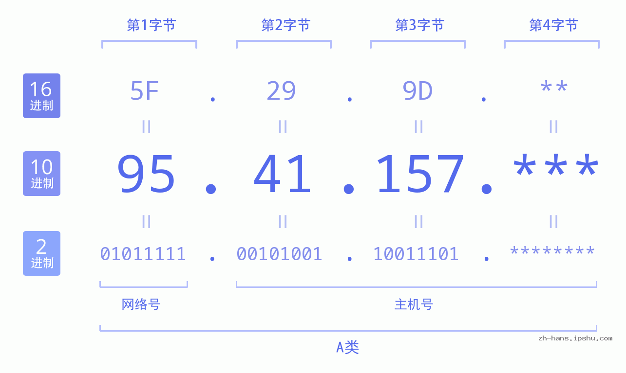 IP地址:95.41.157 数据结构图 二进制 十进制 十六进制 IPv4: 95.41.157 网络类型 网络号 主机号