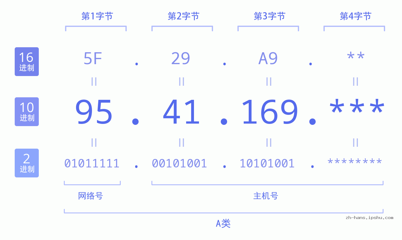 IP地址:95.41.169 数据结构图 二进制 十进制 十六进制 IPv4: 95.41.169 网络类型 网络号 主机号
