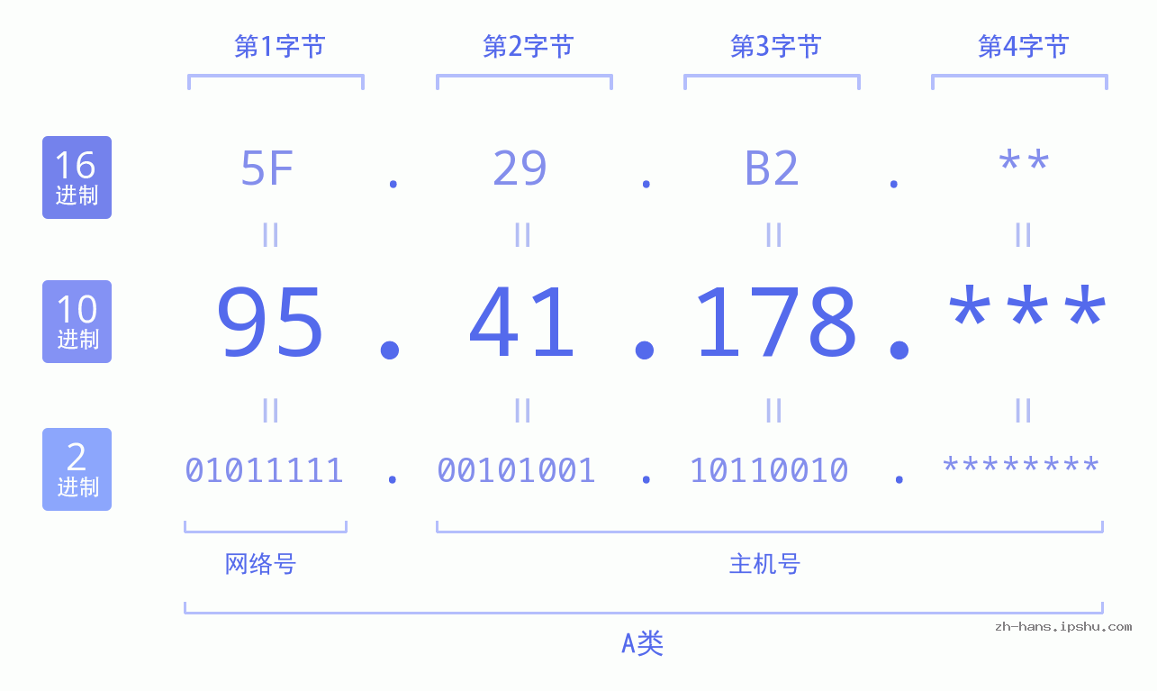 IP地址:95.41.178 数据结构图 二进制 十进制 十六进制 IPv4: 95.41.178 网络类型 网络号 主机号