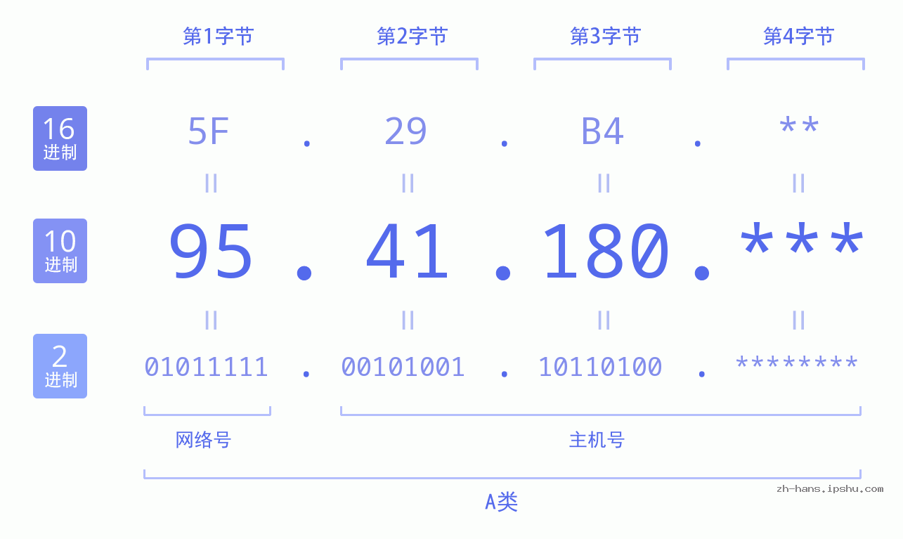 IP地址:95.41.180 数据结构图 二进制 十进制 十六进制 IPv4: 95.41.180 网络类型 网络号 主机号