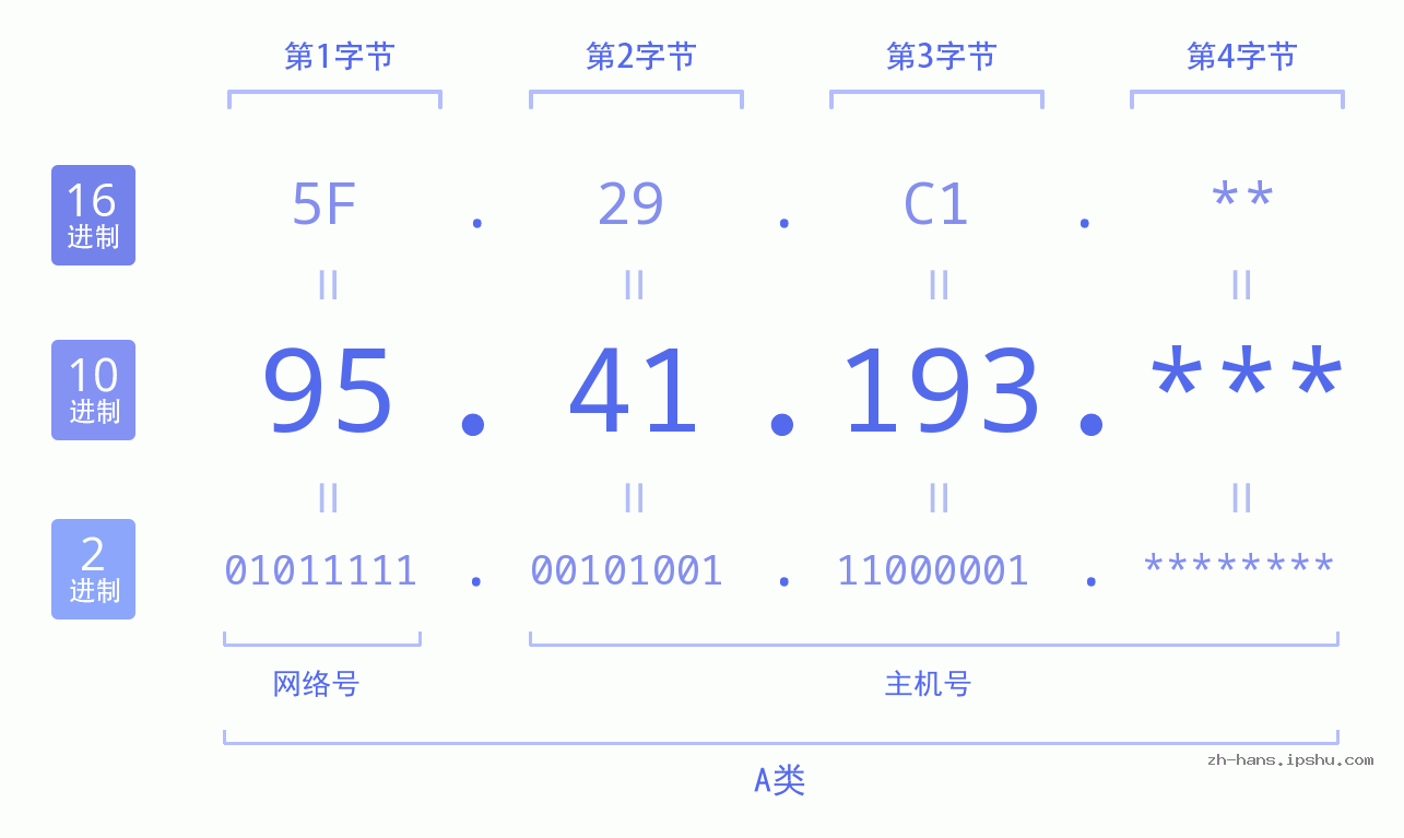 IP地址:95.41.193 数据结构图 二进制 十进制 十六进制 IPv4: 95.41.193 网络类型 网络号 主机号