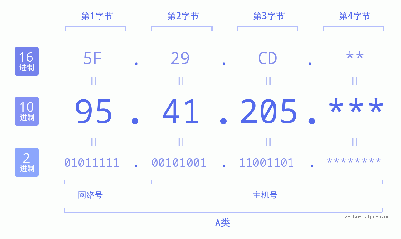 IP地址:95.41.205 数据结构图 二进制 十进制 十六进制 IPv4: 95.41.205 网络类型 网络号 主机号