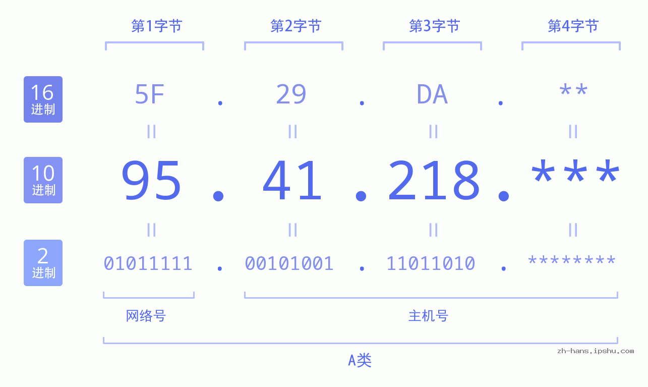 IP地址:95.41.218 数据结构图 二进制 十进制 十六进制 IPv4: 95.41.218 网络类型 网络号 主机号