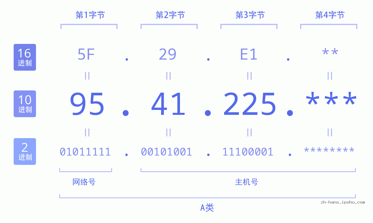 IP地址:95.41.225 数据结构图 二进制 十进制 十六进制 IPv4: 95.41.225 网络类型 网络号 主机号