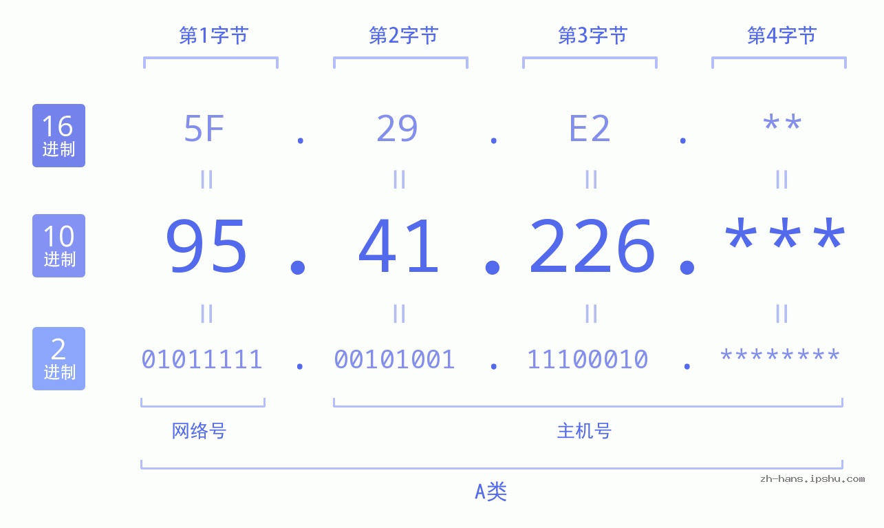 IP地址:95.41.226 数据结构图 二进制 十进制 十六进制 IPv4: 95.41.226 网络类型 网络号 主机号