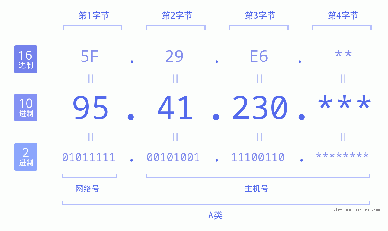 IP地址:95.41.230 数据结构图 二进制 十进制 十六进制 IPv4: 95.41.230 网络类型 网络号 主机号