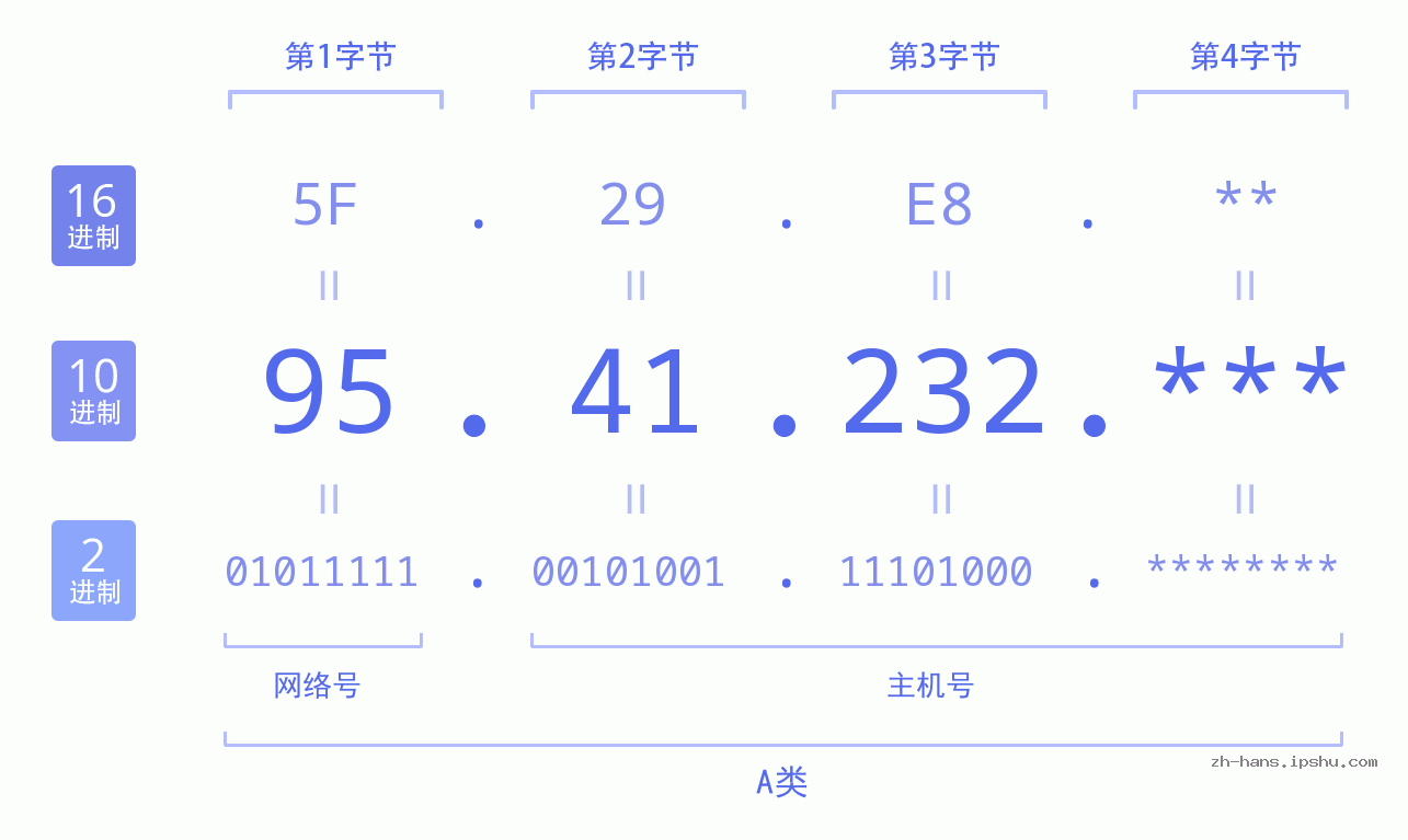 IP地址:95.41.232 数据结构图 二进制 十进制 十六进制 IPv4: 95.41.232 网络类型 网络号 主机号