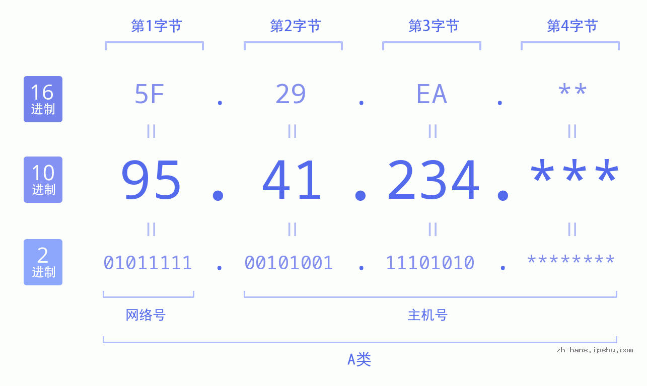 IP地址:95.41.234 数据结构图 二进制 十进制 十六进制 IPv4: 95.41.234 网络类型 网络号 主机号