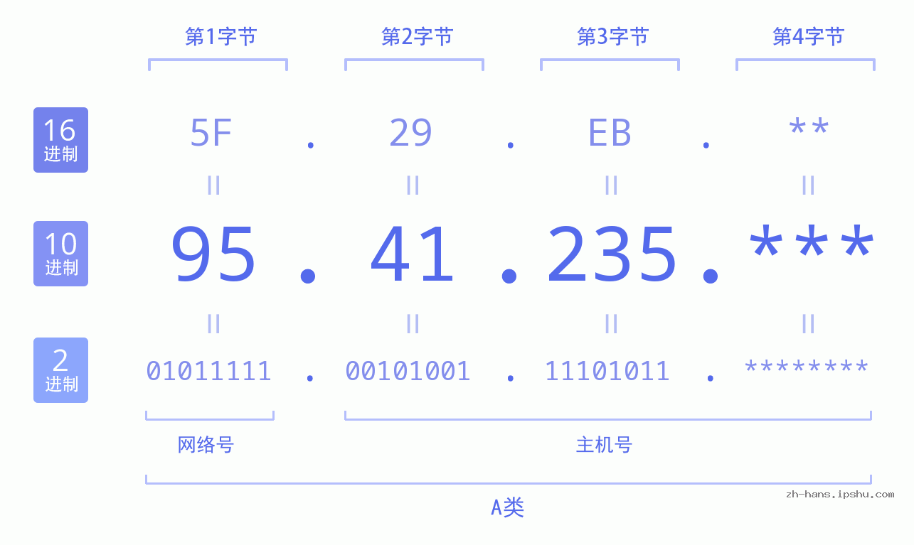 IP地址:95.41.235 数据结构图 二进制 十进制 十六进制 IPv4: 95.41.235 网络类型 网络号 主机号