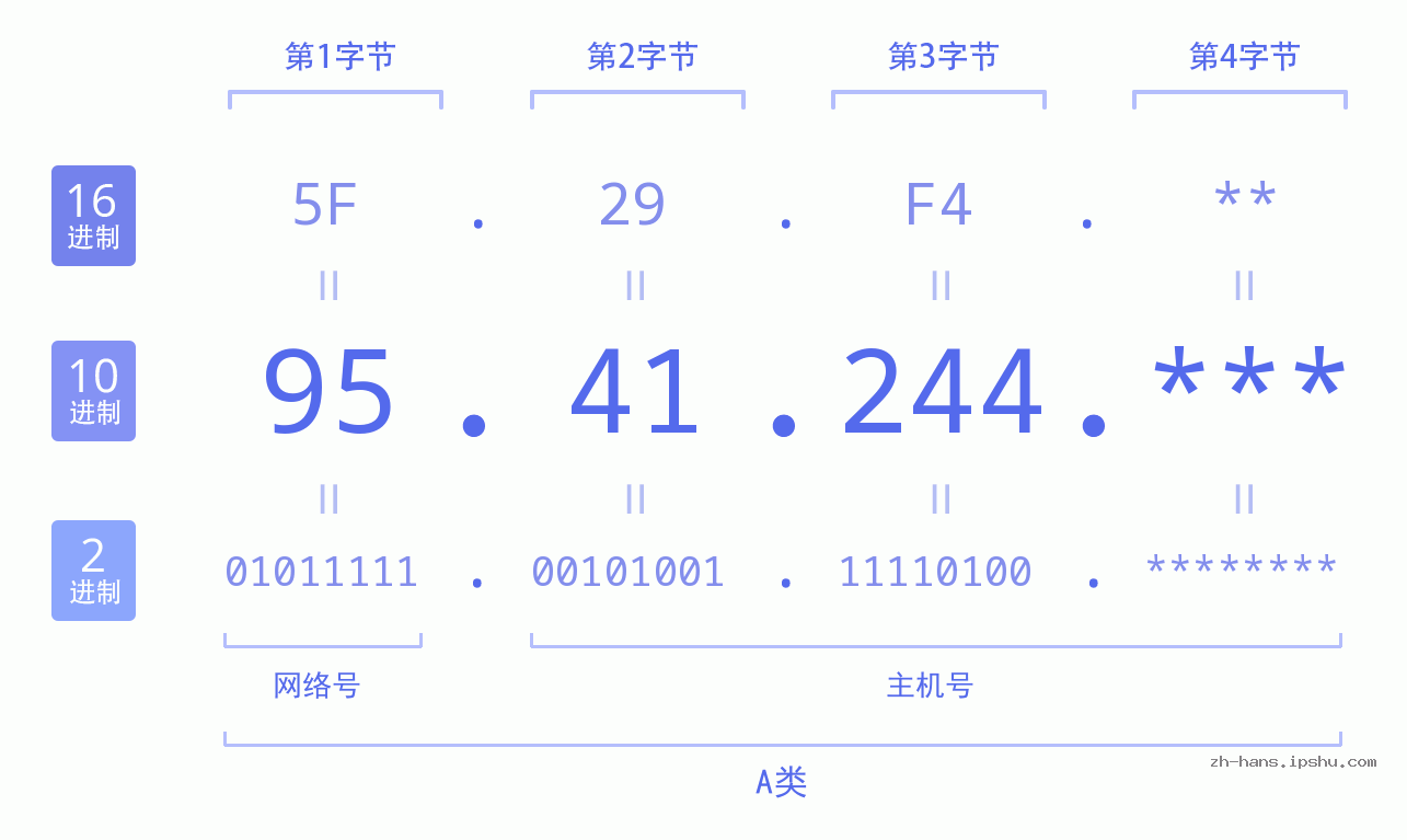 IP地址:95.41.244 数据结构图 二进制 十进制 十六进制 IPv4: 95.41.244 网络类型 网络号 主机号
