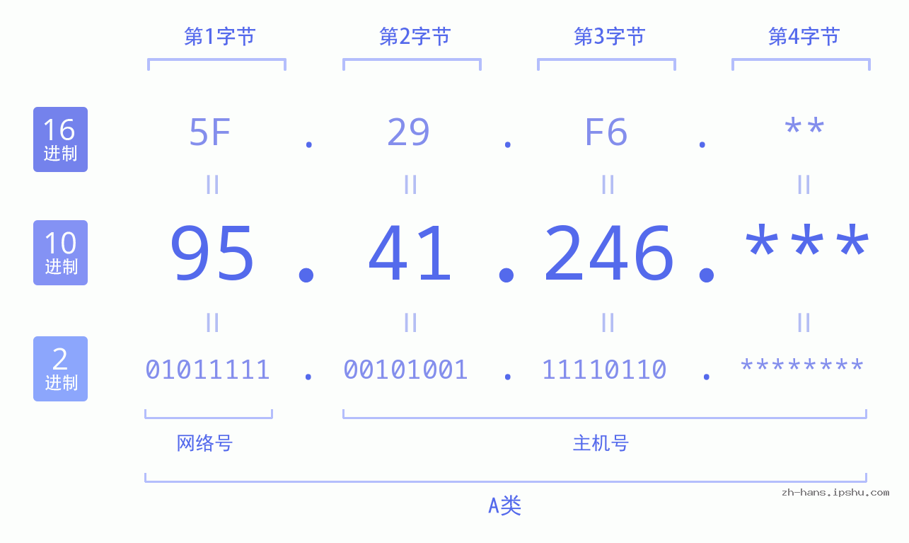 IP地址:95.41.246 数据结构图 二进制 十进制 十六进制 IPv4: 95.41.246 网络类型 网络号 主机号