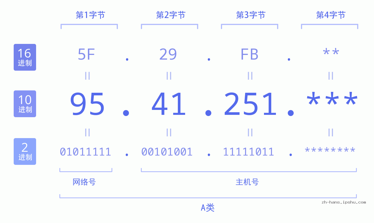 IP地址:95.41.251 数据结构图 二进制 十进制 十六进制 IPv4: 95.41.251 网络类型 网络号 主机号