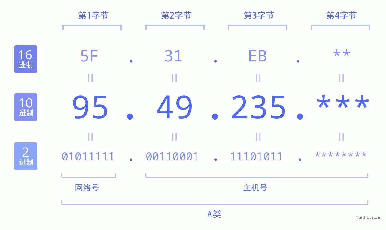 IPv4: 95.49.235 网络类型 网络号 主机号