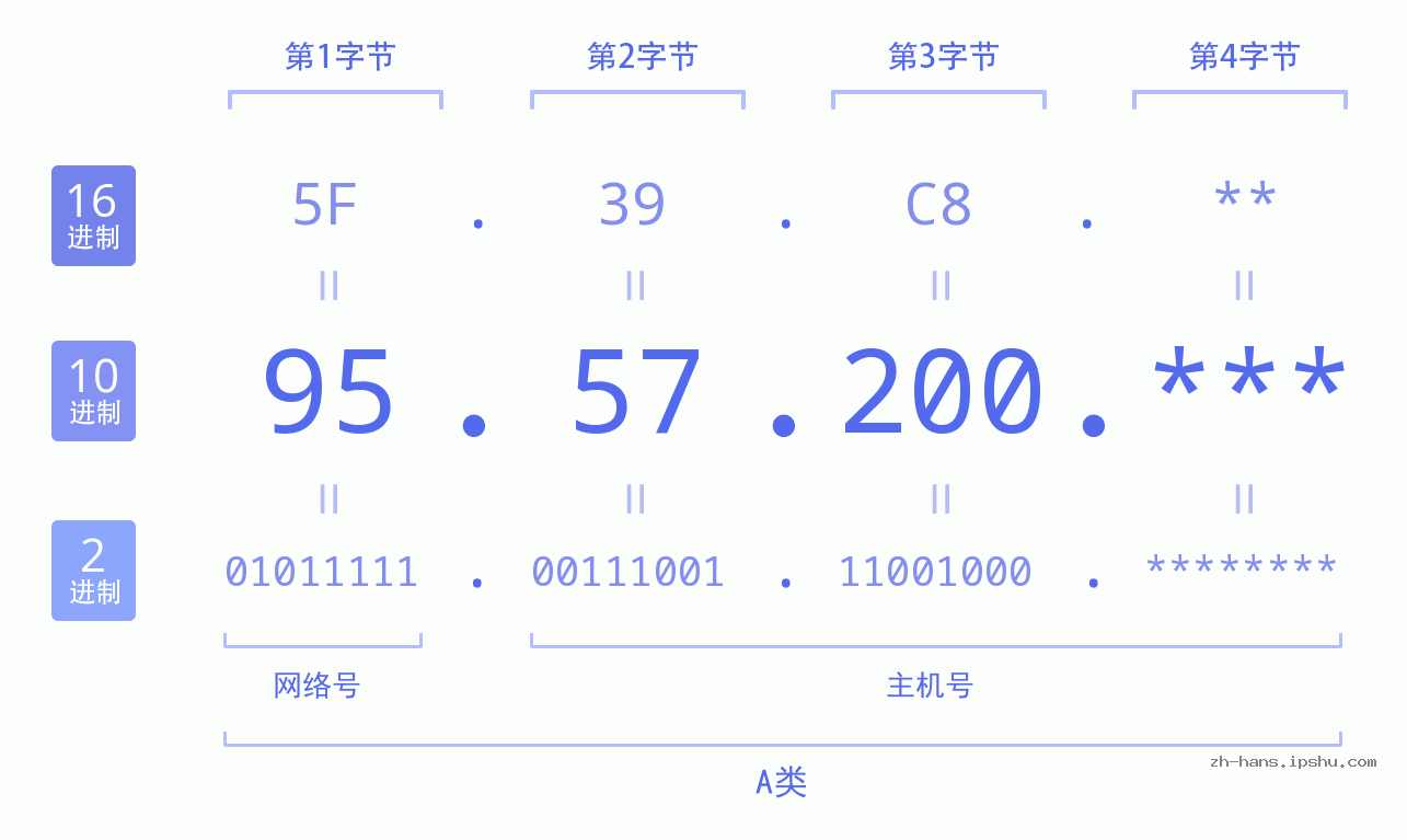IP地址:95.57.200 数据结构图 二进制 十进制 十六进制 IPv4: 95.57.200 网络类型 网络号 主机号