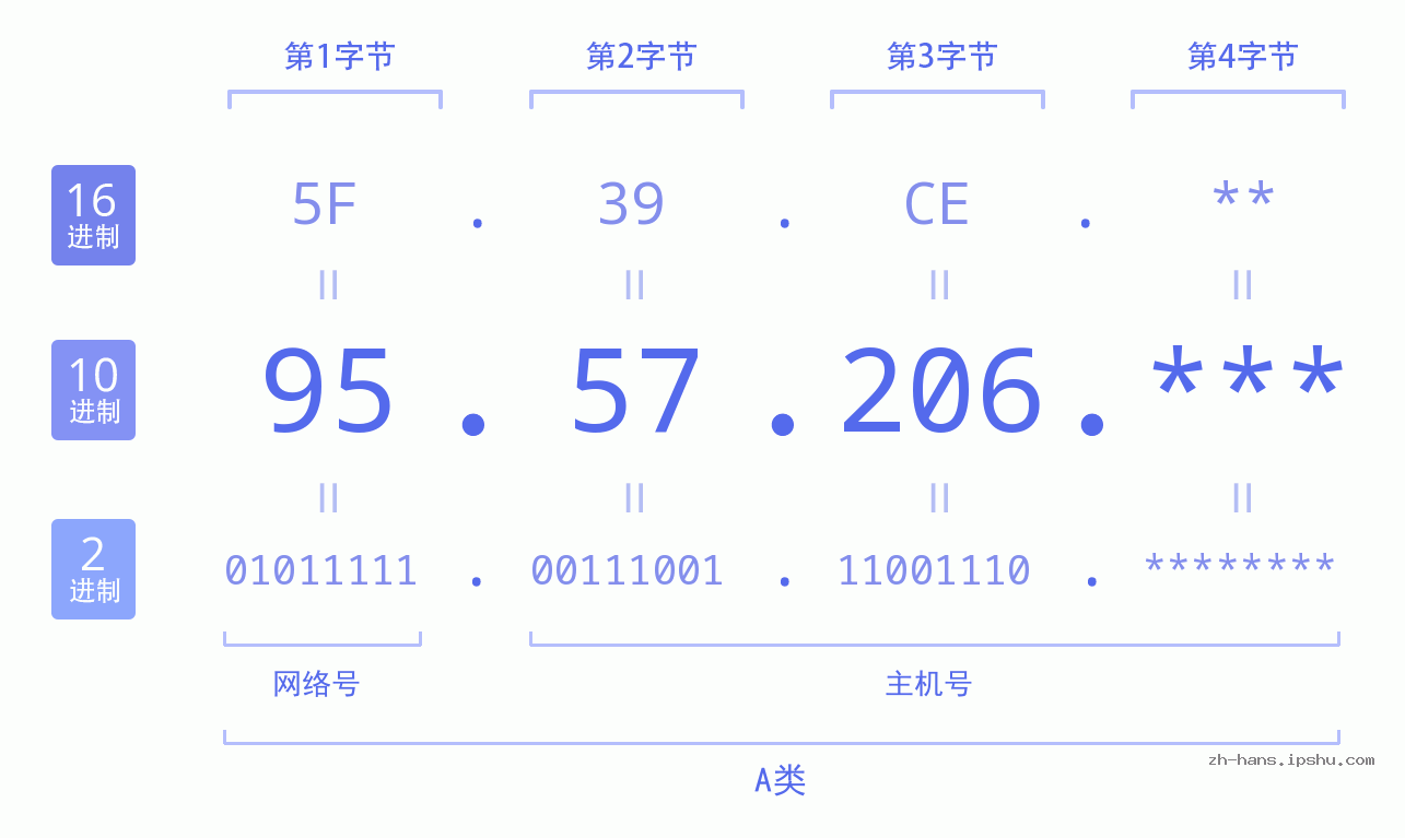 IP地址:95.57.206 数据结构图 二进制 十进制 十六进制 IPv4: 95.57.206 网络类型 网络号 主机号