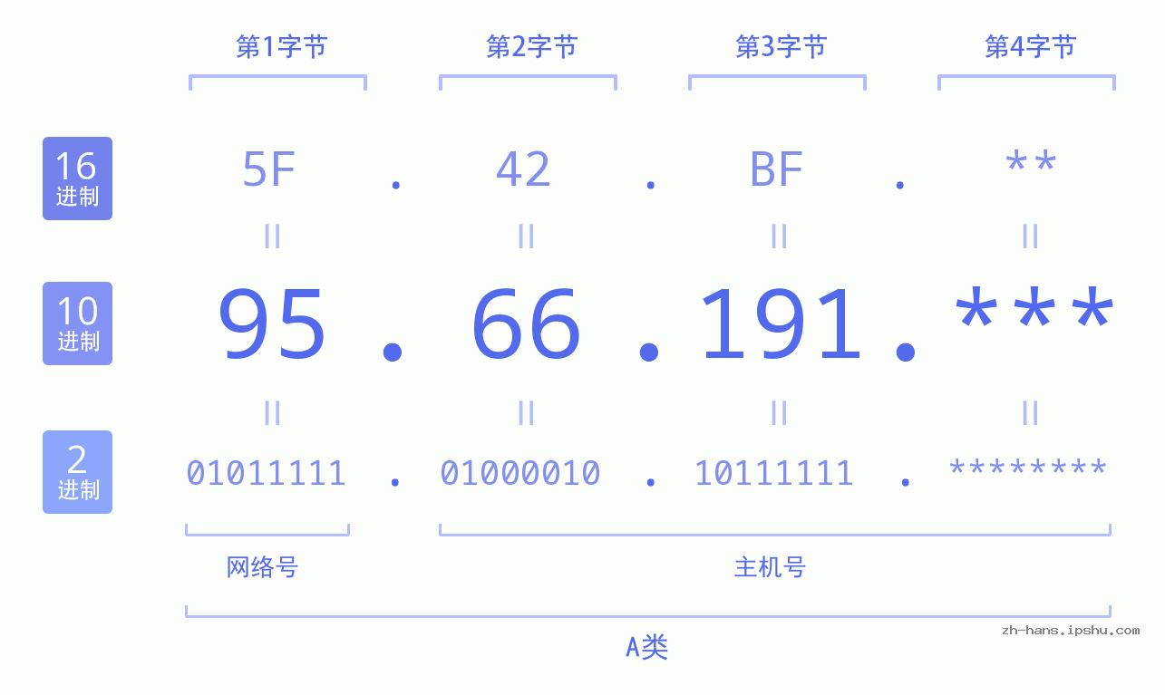 IP地址:95.66.191 数据结构图 二进制 十进制 十六进制 IPv4: 95.66.191 网络类型 网络号 主机号