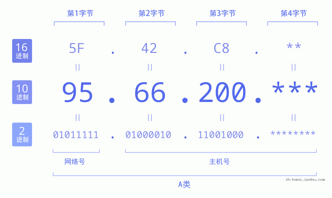 IP地址:95.66.200 数据结构图 二进制 十进制 十六进制 IPv4: 95.66.200 网络类型 网络号 主机号