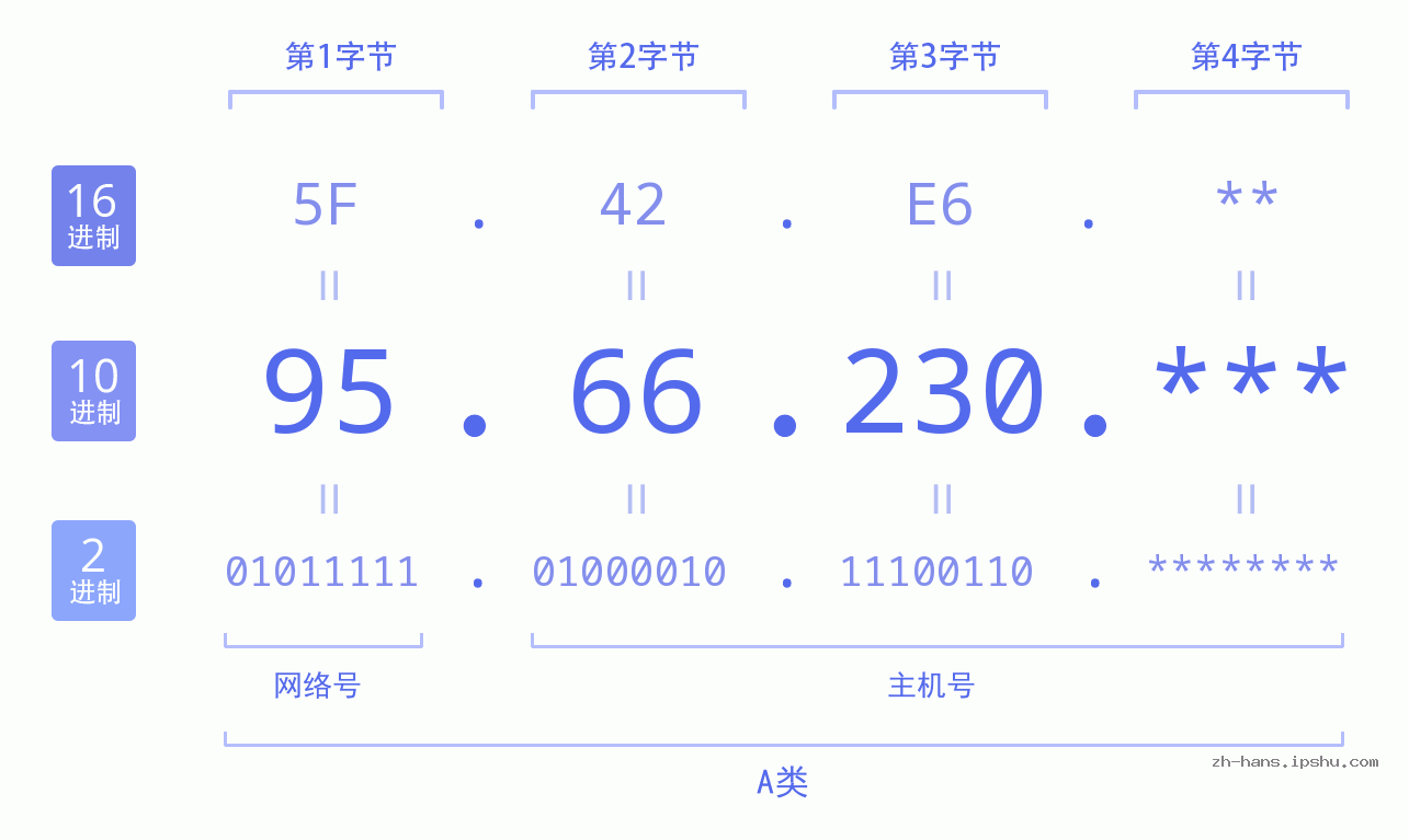IP地址:95.66.230 数据结构图 二进制 十进制 十六进制 IPv4: 95.66.230 网络类型 网络号 主机号