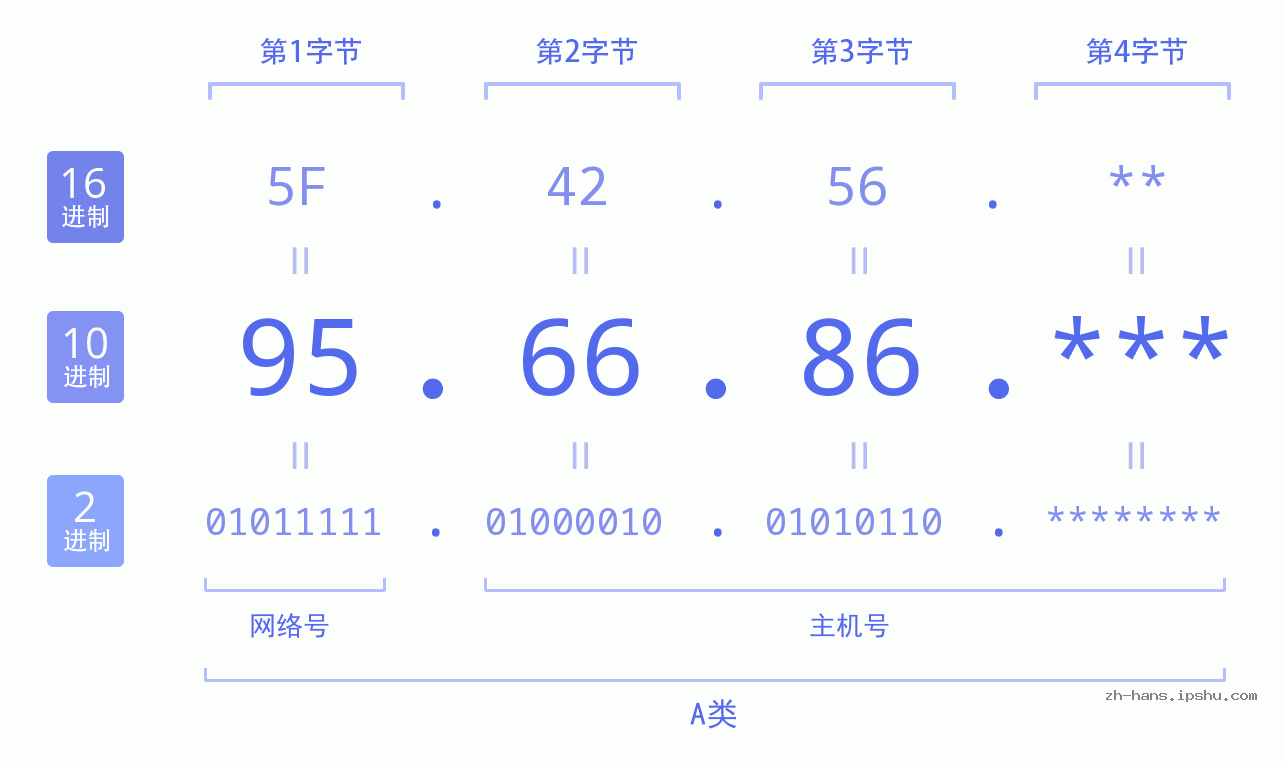 IP地址:95.66.86 数据结构图 二进制 十进制 十六进制 IPv4: 95.66.86 网络类型 网络号 主机号