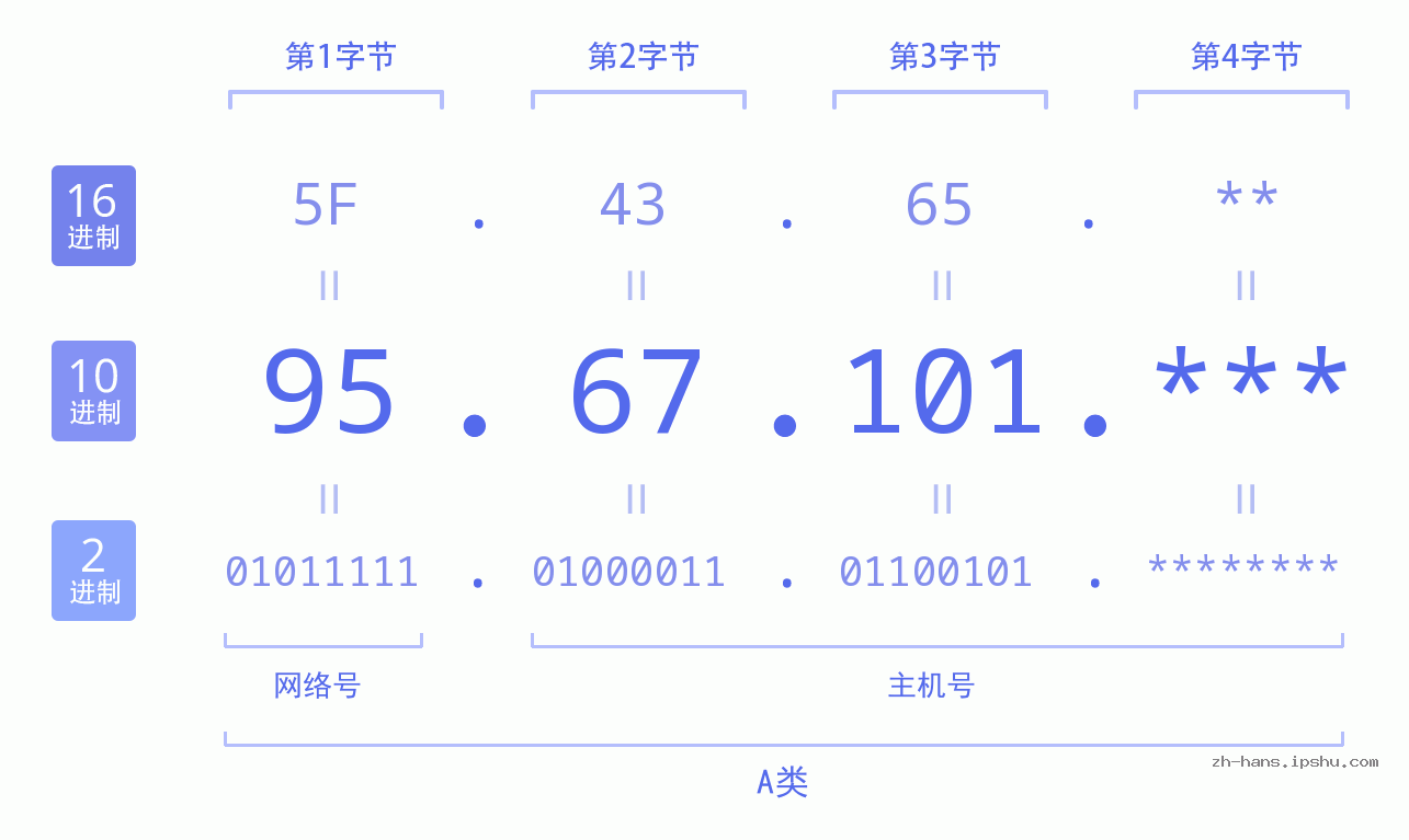 IP地址:95.67.101 数据结构图 二进制 十进制 十六进制 IPv4: 95.67.101 网络类型 网络号 主机号