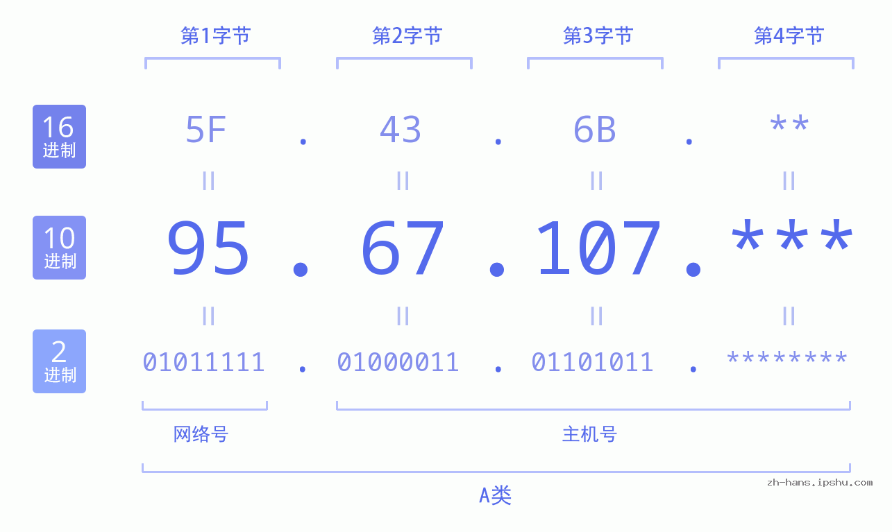 IP地址:95.67.107 数据结构图 二进制 十进制 十六进制 IPv4: 95.67.107 网络类型 网络号 主机号
