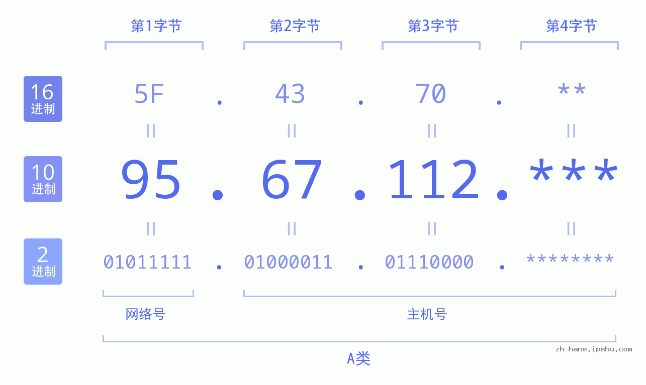 IP地址:95.67.112 数据结构图 二进制 十进制 十六进制 IPv4: 95.67.112 网络类型 网络号 主机号