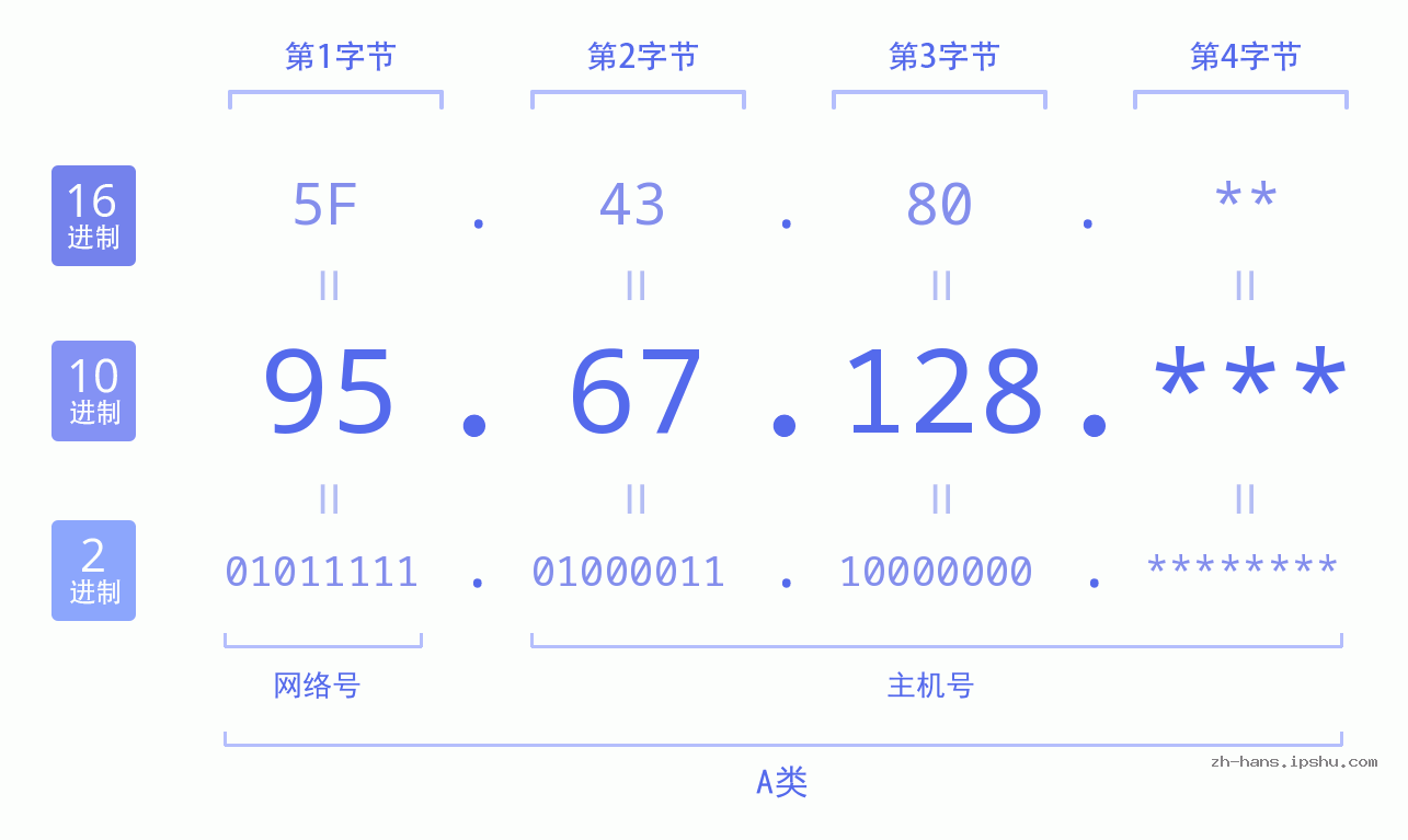 IP地址:95.67.128 数据结构图 二进制 十进制 十六进制 IPv4: 95.67.128 网络类型 网络号 主机号