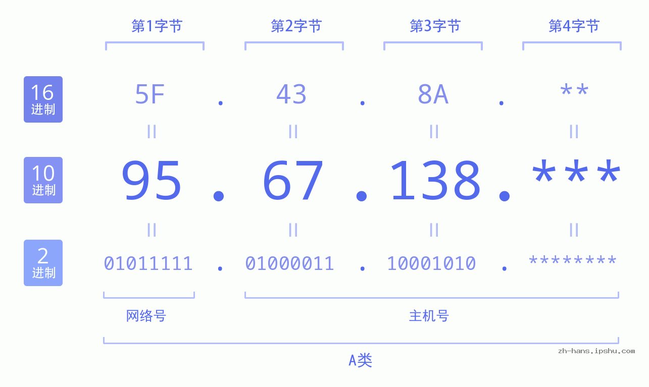 IPv4: 95.67.138 网络类型 网络号 主机号