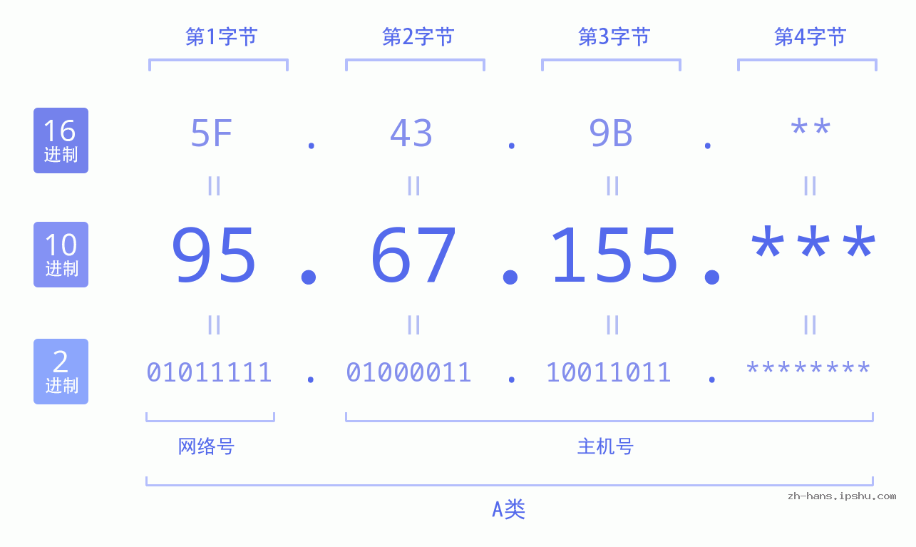 IP地址:95.67.155 数据结构图 二进制 十进制 十六进制 IPv4: 95.67.155 网络类型 网络号 主机号