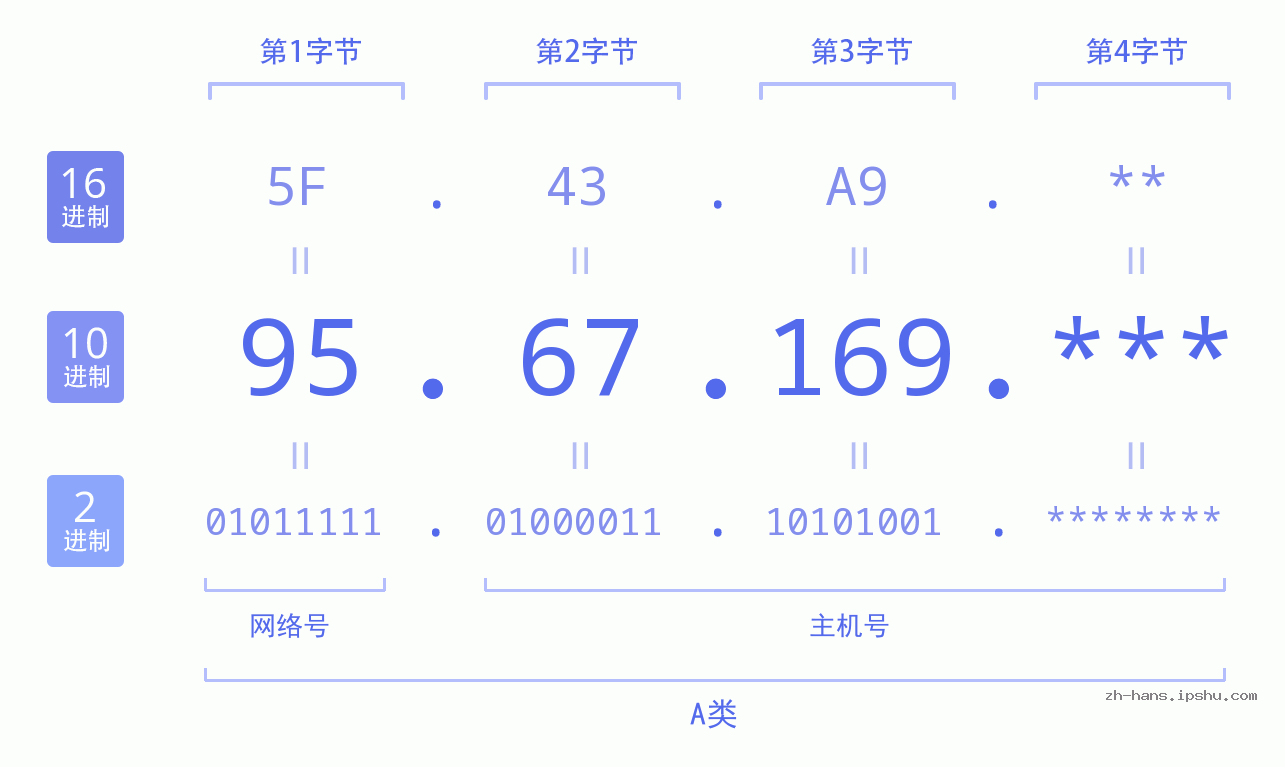 IP地址:95.67.169 数据结构图 二进制 十进制 十六进制 IPv4: 95.67.169 网络类型 网络号 主机号