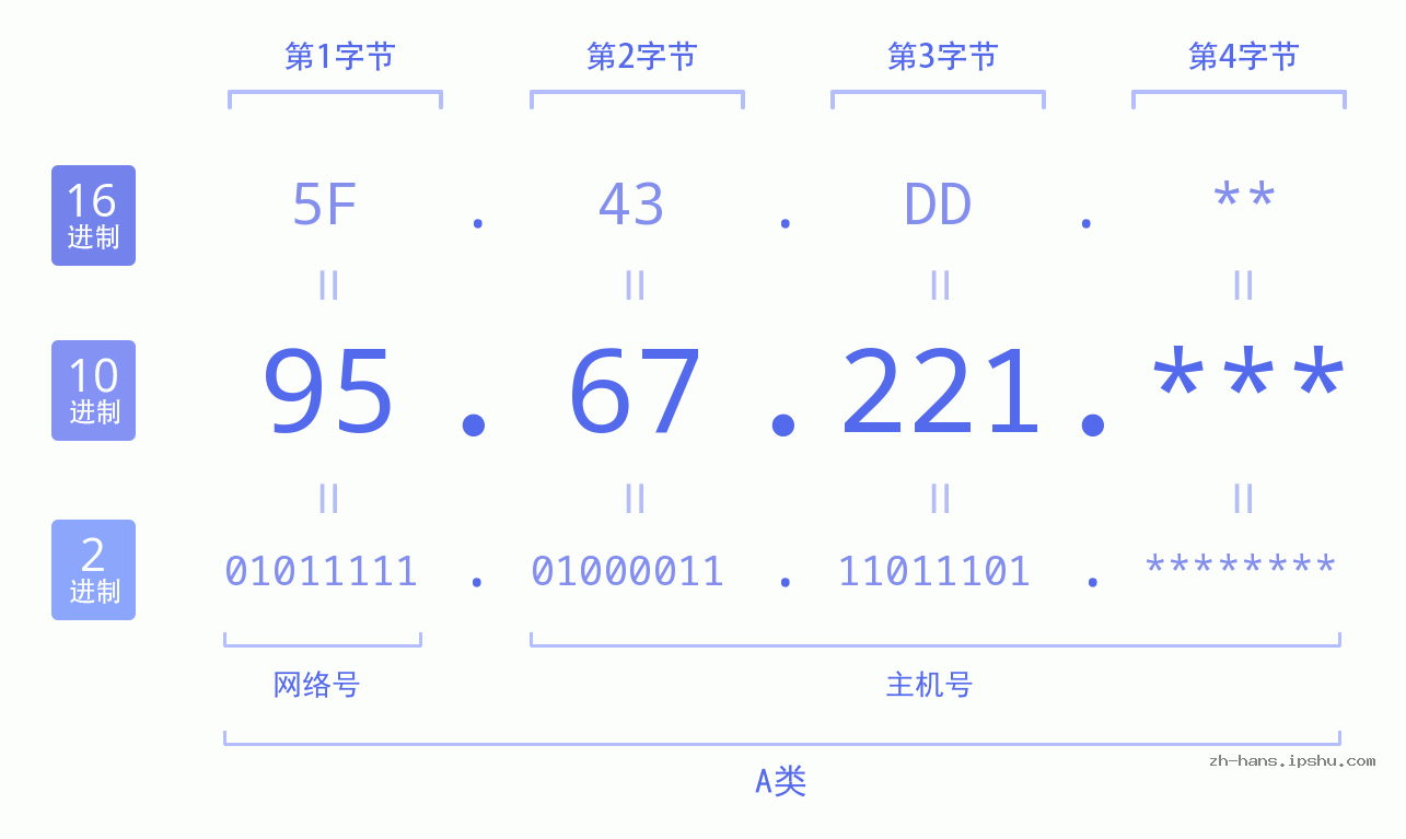IP地址:95.67.221 数据结构图 二进制 十进制 十六进制 IPv4: 95.67.221 网络类型 网络号 主机号