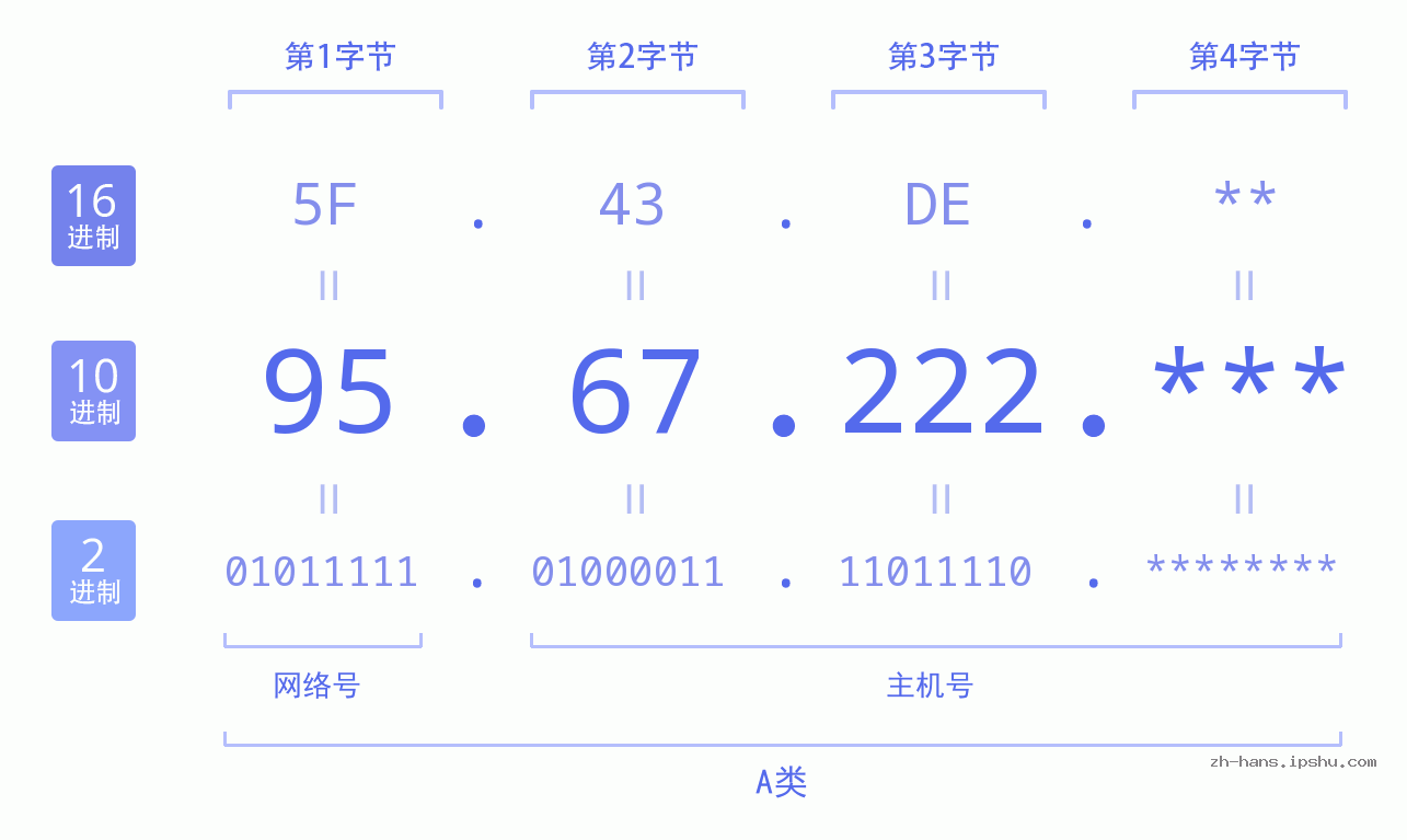 IP地址:95.67.222 数据结构图 二进制 十进制 十六进制 IPv4: 95.67.222 网络类型 网络号 主机号