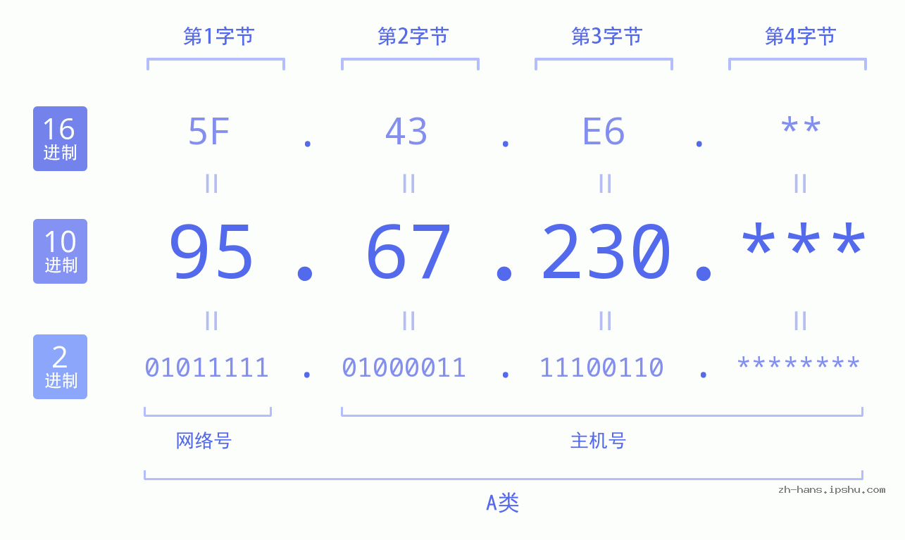 IPv4: 95.67.230 网络类型 网络号 主机号
