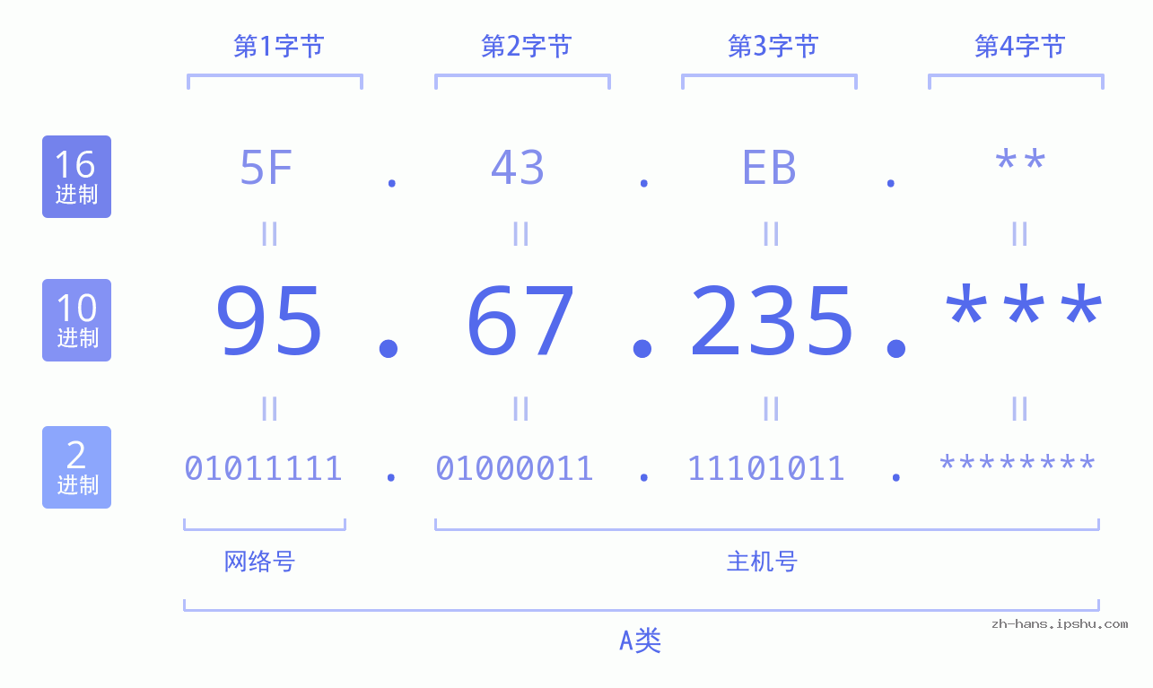 IP地址:95.67.235 数据结构图 二进制 十进制 十六进制 IPv4: 95.67.235 网络类型 网络号 主机号