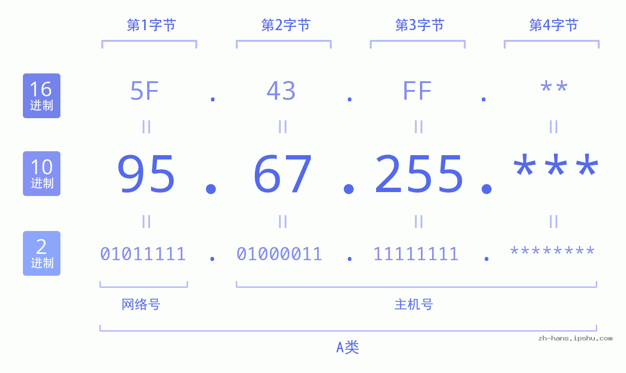 IP地址:95.67.255 数据结构图 二进制 十进制 十六进制 IPv4: 95.67.255 网络类型 网络号 主机号