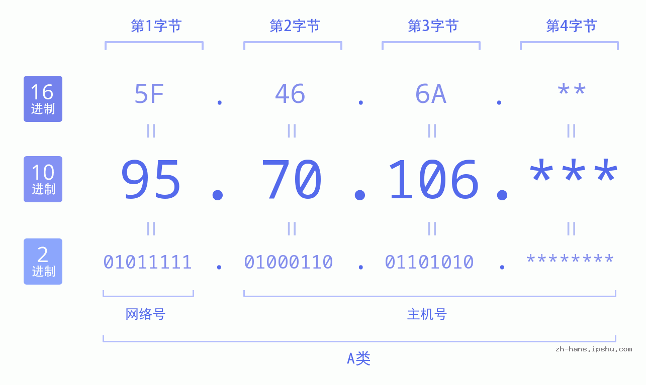 IPv4: 95.70.106 网络类型 网络号 主机号