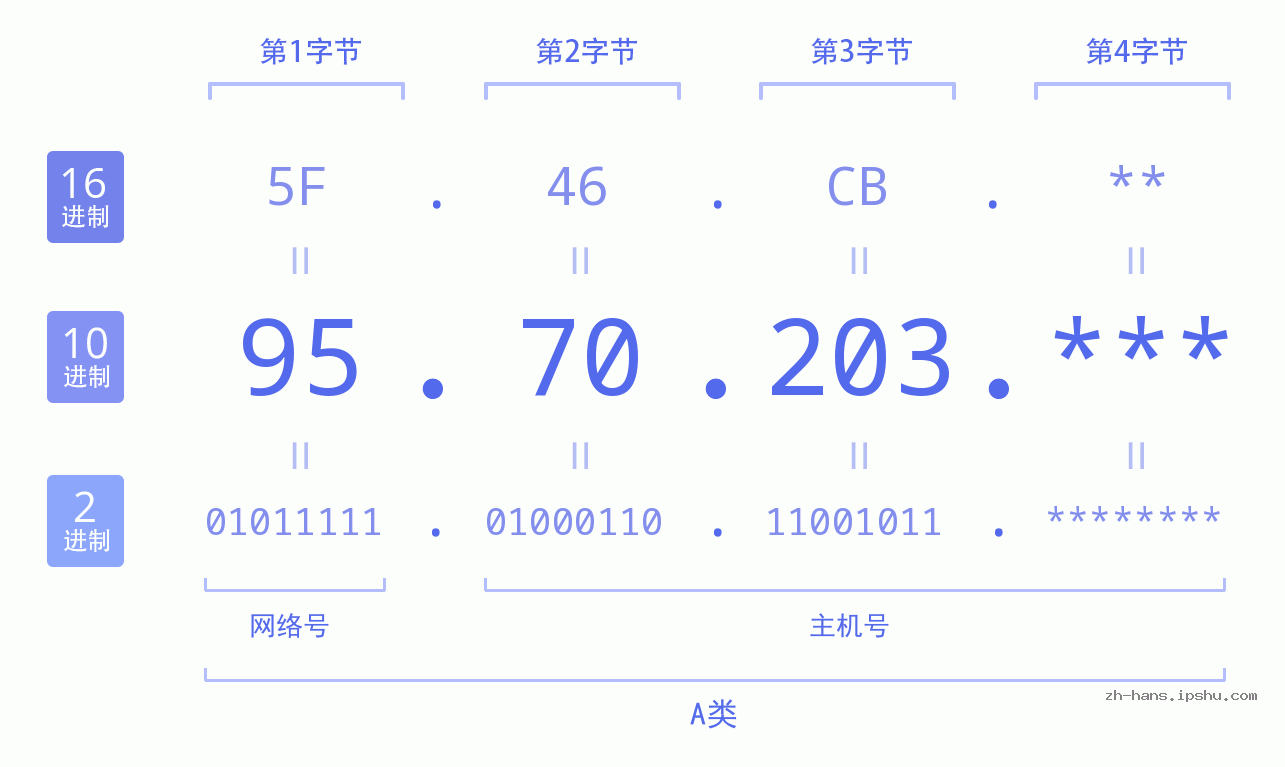 IP地址:95.70.203 数据结构图 二进制 十进制 十六进制 IPv4: 95.70.203 网络类型 网络号 主机号