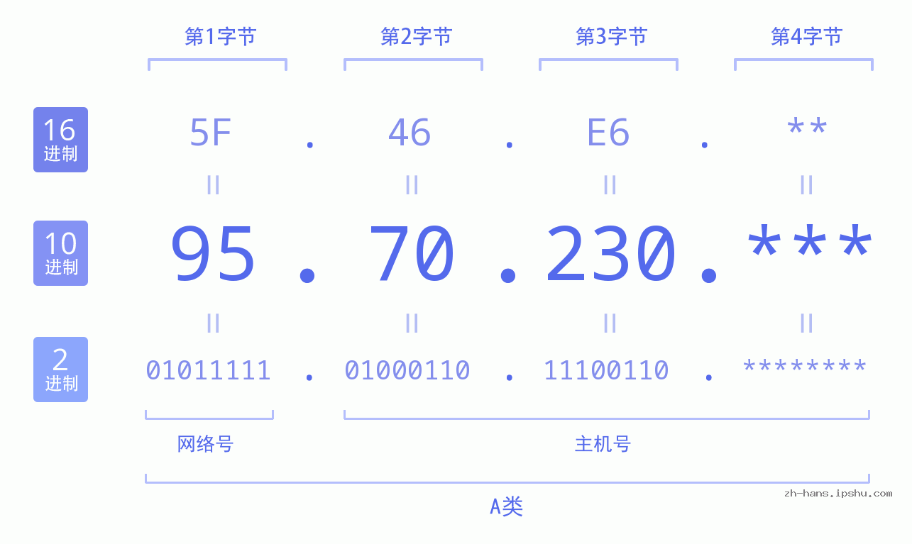 IP地址:95.70.230 数据结构图 二进制 十进制 十六进制 IPv4: 95.70.230 网络类型 网络号 主机号