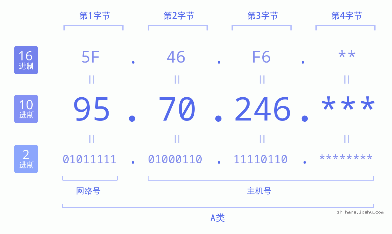 IP地址:95.70.246 数据结构图 二进制 十进制 十六进制 IPv4: 95.70.246 网络类型 网络号 主机号