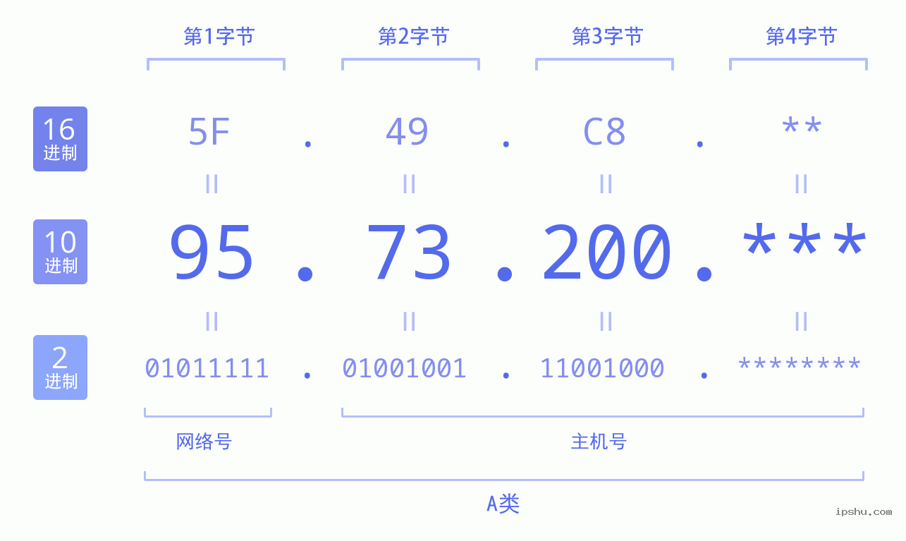 IPv4: 95.73.200 网络类型 网络号 主机号